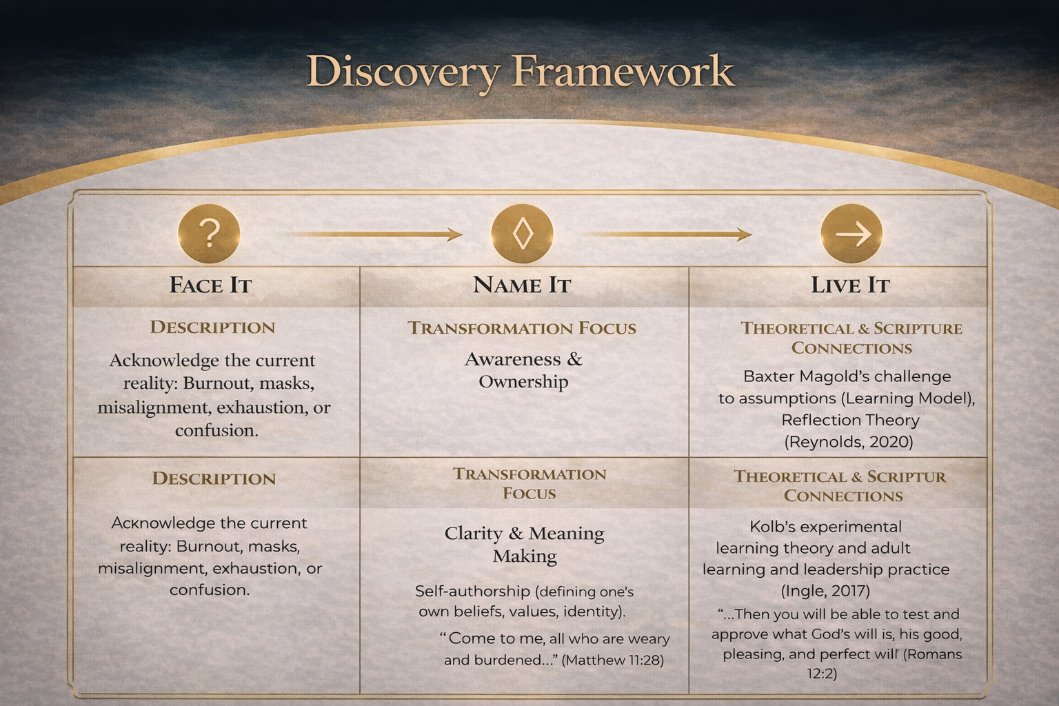 Discovery Framework - The Power of Questions, Reflection & Awareness, and Aligned Action